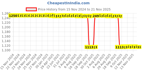 moglix.com Rasayan B 14 Hexagonal Hollow Stoppers, 32102 rasayan Price History Graph from 15 Nov 2024 to 21 Nov 2025