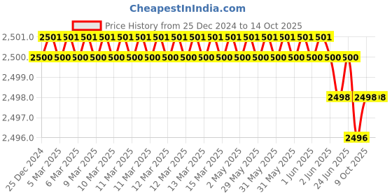 moglix.com Rasayan B 14 Hexagonal Hollow Stoppers, 32102 (Pack of 2) rasayan Price History Graph from 25 Dec 2024 to 13 Oct 2025