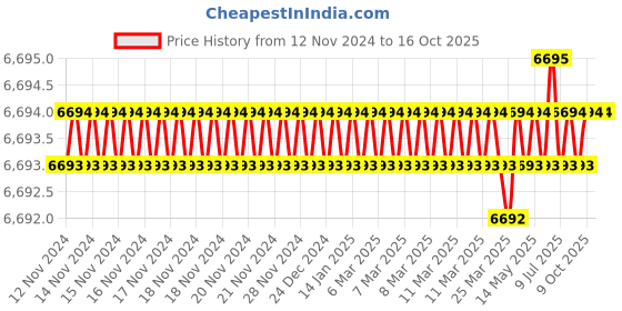 moglix.com Rasayan B 14 Hexagonal Hollow Stoppers, 32102 (Pack of 5) rasayan Price History Graph from 12 Nov 2024 to 16 Oct 2025