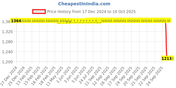 moglix.com Rasayan B 14 Hexagonal Plastic Stoppers, 32202 rasayan Price History Graph from 17 Dec 2024 to 9 Oct 2025