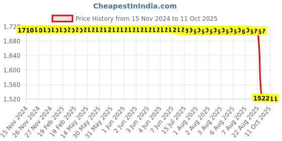 moglix.com Rasayan B 14 Plain Long Receiver Bend, 1401 rasayan Price History Graph from 15 Nov 2024 to 11 Oct 2025