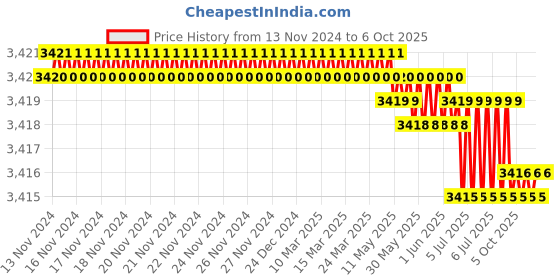 moglix.com Rasayan B 14 Plain Long Receiver Bend, 1401 (Pack of 2) rasayan Price History Graph from 13 Nov 2024 to 6 Oct 2025