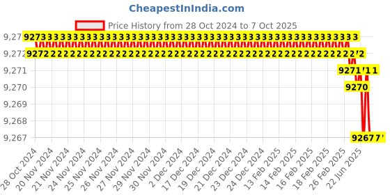 moglix.com Rasayan B 14 Plain Long Receiver Bend, 1401 (Pack of 5) rasayan Price History Graph from 28 Oct 2024 to 7 Oct 2025