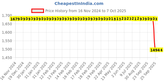 moglix.com Rasayan B 14 Plain Slopping Elbow Bend Adapter, 1601 rasayan Price History Graph from 16 Nov 2024 to 7 Oct 2025
