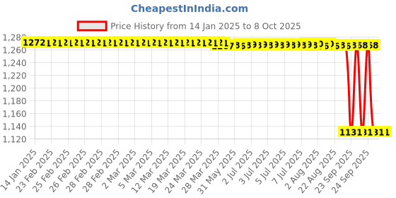 moglix.com Rasayan B 14 Plain Vertical Splash Head Recovery Bend, 31101 rasayan Price History Graph from 14 Jan 2025 to 8 Oct 2025