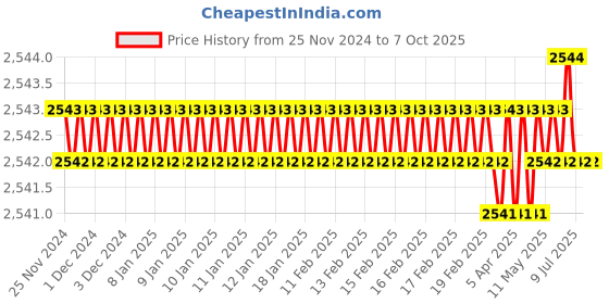 moglix.com Rasayan B 14 Plain Vertical Splash Head Recovery Bend, 31101 (Pack of 2) rasayan Price History Graph from 25 Nov 2024 to 7 Oct 2025