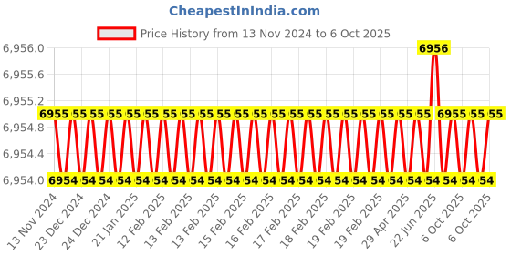 moglix.com Rasayan B 14 Plain Vertical Splash Head Recovery Bend, 31101 (Pack of 5) rasayan Price History Graph from 13 Nov 2024 to 6 Oct 2025