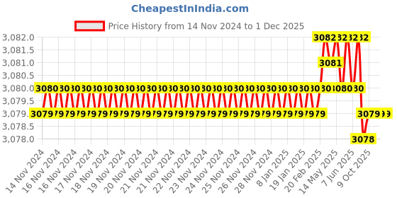 moglix.com Rasayan B 14 Straight Reciver Bend, 1501 (Pack of 2) rasayan Price History Graph from 14 Nov 2024 to 1 Dec 2025