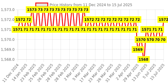 moglix.com Rasayan B 14 T Shape Recovery Head Multiple Adapter, 1301 rasayan Price History Graph from 11 Dec 2024 to 15 Jul 2025