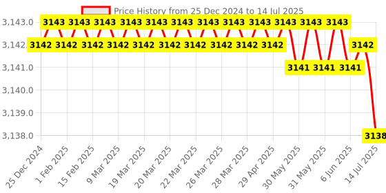 moglix.com Rasayan B 14 T Shape Recovery Head Multiple Adapter, 1301 (Pack of 2) rasayan Price History Graph from 25 Dec 2024 to 14 Jul 2025