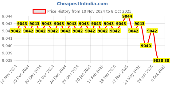 moglix.com Rasayan B 14 T Shape Recovery Head Multiple Adapter, 1301 (Pack of 5) rasayan Price History Graph from 10 Nov 2024 to 8 Oct 2025