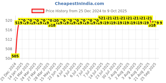 moglix.com Rasayan B 19 Cone Bend Adaptor with Glass Stop Cock, 1702 rasayan Price History Graph from 25 Dec 2024 to 9 Oct 2025