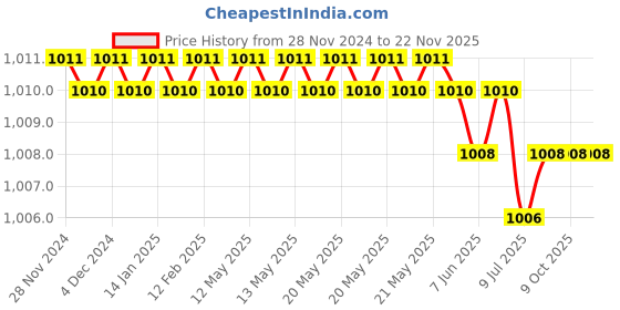 moglix.com Rasayan B 19 Cone Bend Adaptor with Glass Stop Cock, 1702 (Pack of 2) rasayan Price History Graph from 28 Nov 2024 to 22 Nov 2025