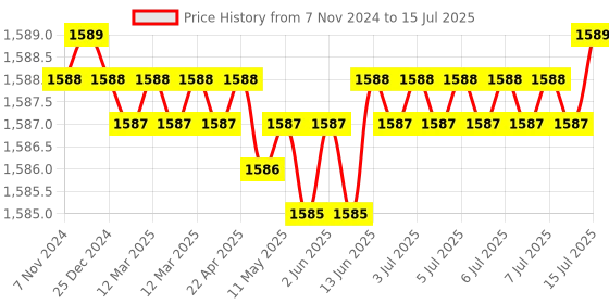 moglix.com Rasayan B 19 Expansion Reduction Adapter, 1104 rasayan Price History Graph from 7 Nov 2024 to 15 Jul 2025