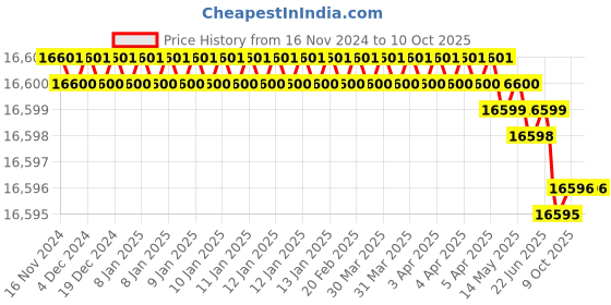moglix.com Rasayan B 19 Expansion Reduction Adapter, 1104 (Pack of 5) rasayan Price History Graph from 16 Nov 2024 to 10 Oct 2025