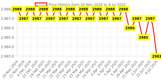 moglix.com Rasayan B 19 Expansion Reduction Adapter, 1105 (Pack of 2) rasayan Price History Graph from 20 Nov 2024 to 9 Jul 2025