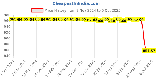 moglix.com Rasayan B 19 Hexagonal Hollow Stoppers, 32103 rasayan Price History Graph from 7 Nov 2024 to 6 Oct 2025
