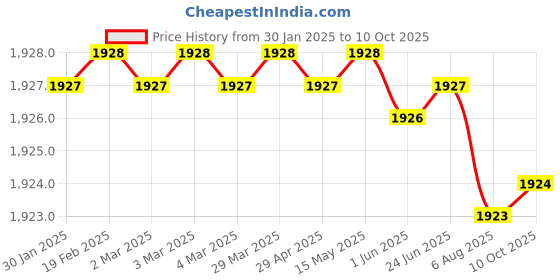 moglix.com Rasayan B 19 Hexagonal Hollow Stoppers, 32103 (Pack of 2) rasayan Price History Graph from 30 Jan 2025 to 9 Oct 2025