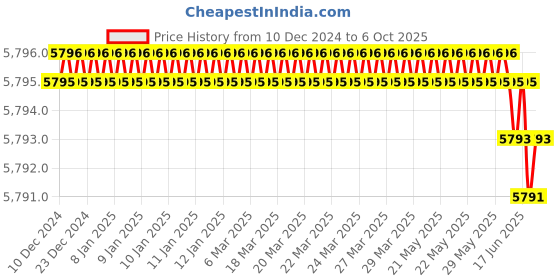 moglix.com Rasayan B 19 Hexagonal Hollow Stoppers, 32103 (Pack of 5) rasayan Price History Graph from 10 Dec 2024 to 6 Oct 2025
