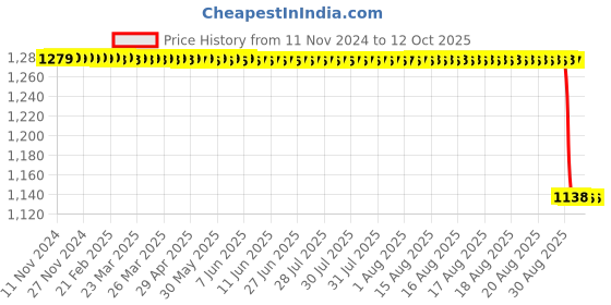moglix.com Rasayan B 19 Hexagonal Plastic Stoppers, 32203 rasayan Price History Graph from 11 Nov 2024 to 12 Oct 2025