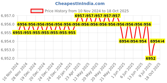 moglix.com Rasayan B 19 Hexagonal Plastic Stoppers, 32203 (Pack of 5) rasayan Price History Graph from 10 Nov 2024 to 18 Oct 2025