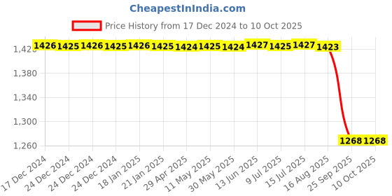moglix.com Rasayan B 19 Mercury Seal Glands &a; Cap, 31501 rasayan Price History Graph from 17 Dec 2024 to 9 Oct 2025