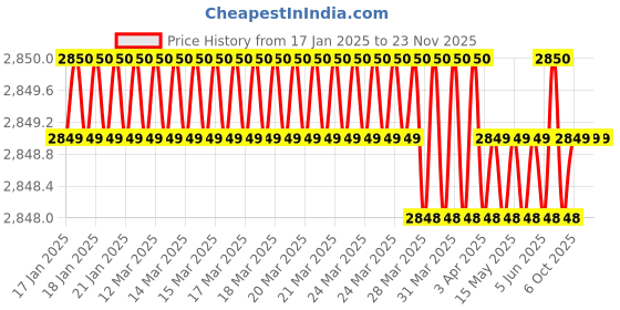moglix.com Rasayan B 19 Mercury Seal Glands &a; Cap, 31501 (Pack of 2) rasayan Price History Graph from 17 Jan 2025 to 22 Nov 2025