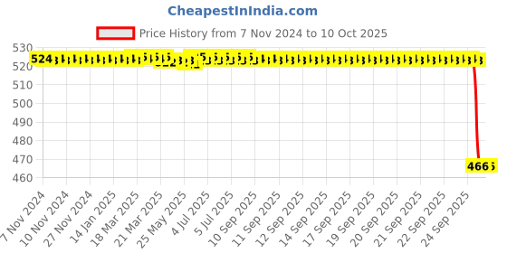 moglix.com Rasayan B 19 Pear Shape Splash Head Sloping Adaptor, 31201 rasayan Price History Graph from 7 Nov 2024 to 10 Oct 2025