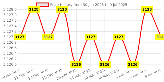 moglix.com Rasayan B 19 Pear Shape Splash Head Sloping Adaptor, 31201 (Pack of 5) rasayan Price History Graph from 30 Jan 2025 to 9 Jul 2025