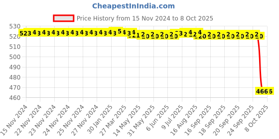 moglix.com Rasayan B 19 Pear Shape Splash Head Vertical Adaptor, 31301 rasayan Price History Graph from 15 Nov 2024 to 7 Oct 2025