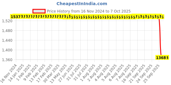 moglix.com Rasayan B 19 Plain Long Receiver Bend, 1402 rasayan Price History Graph from 16 Nov 2024 to 6 Oct 2025
