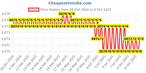 moglix.com Rasayan B 19 Plain Long Receiver Bend, 1402 (Pack of 2) rasayan Price History Graph from 28 Oct 2024 to 6 Oct 2025