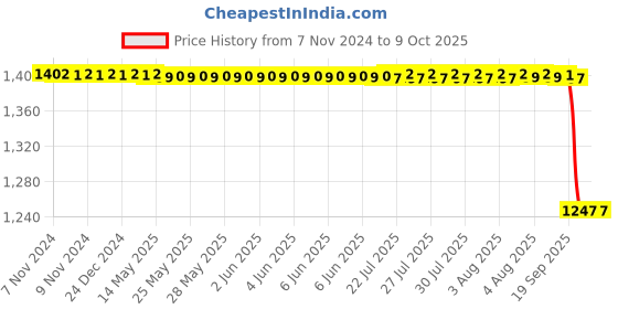 moglix.com Rasayan B 19 Plain Slopping Elbow Bend Adapter, 1603 rasayan Price History Graph from 7 Nov 2024 to 8 Oct 2025