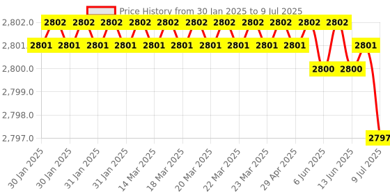 moglix.com Rasayan B 19 Plain Slopping Elbow Bend Adapter, 1603 (Pack of 2) rasayan Price History Graph from 30 Jan 2025 to 9 Jul 2025