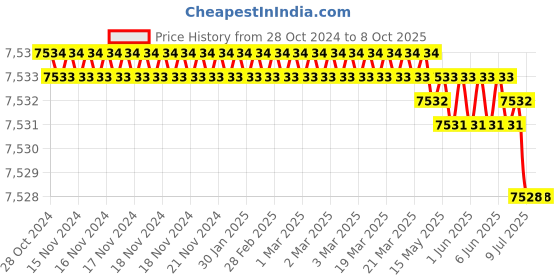 moglix.com Rasayan B 19 Plain Slopping Elbow Bend Adapter, 1603 (Pack of 5) rasayan Price History Graph from 28 Oct 2024 to 8 Oct 2025