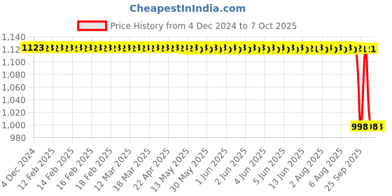 moglix.com Rasayan B 19 Plain Vertical Splash Head Recovery Bend, 31102 rasayan Price History Graph from 4 Dec 2024 to 6 Oct 2025