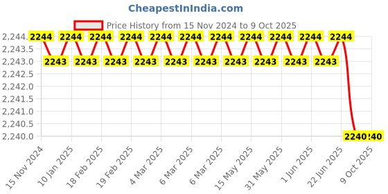 moglix.com Rasayan B 19 Plain Vertical Splash Head Recovery Bend, 31102 (Pack of 2) rasayan Price History Graph from 15 Nov 2024 to 8 Oct 2025