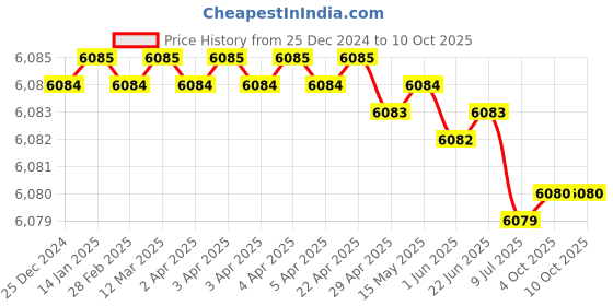 moglix.com Rasayan B 19 Plain Vertical Splash Head Recovery Bend, 31102 (Pack of 5) rasayan Price History Graph from 25 Dec 2024 to 10 Oct 2025
