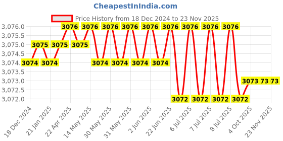 moglix.com Rasayan B 19 Straight Reciver Bend, 1502 (Pack of 2) rasayan Price History Graph from 18 Dec 2024 to 22 Nov 2025