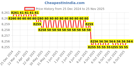 moglix.com Rasayan B 19 Straight Reciver Bend, 1502 (Pack of 5) rasayan Price History Graph from 25 Dec 2024 to 24 Nov 2025