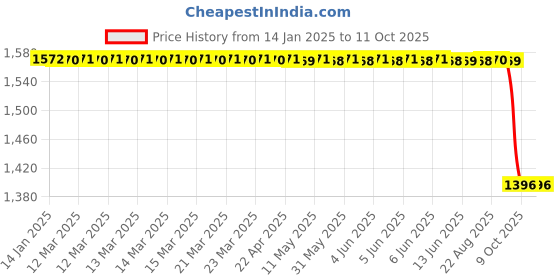 moglix.com Rasayan B 19 T Shape Recovery Head Multiple Adapter, 1302 rasayan Price History Graph from 14 Jan 2025 to 11 Oct 2025