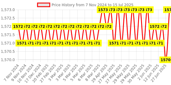 moglix.com Rasayan B 19 T Shape Recovery Head Multiple Adapter, 1303 rasayan Price History Graph from 7 Nov 2024 to 15 Jul 2025
