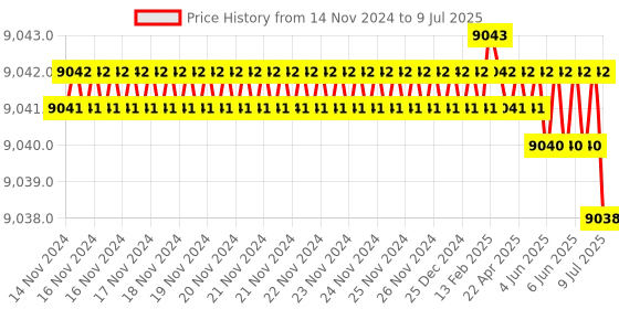 moglix.com Rasayan B 19 T Shape Recovery Head Multiple Adapter, 1303 (Pack of 5) rasayan Price History Graph from 14 Nov 2024 to 9 Jul 2025