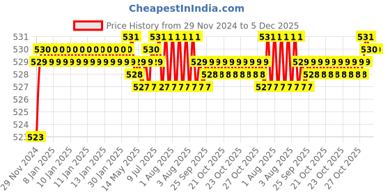 moglix.com Rasayan B 24 Cone Bend Adaptor with Glass Stop Cock, 1703 rasayan Price History Graph from 29 Nov 2024 to 5 Dec 2025
