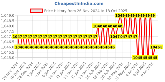 moglix.com Rasayan B 24 Cone Bend Adaptor with Glass Stop Cock, 1703 (Pack of 2) rasayan Price History Graph from 26 Nov 2024 to 13 Oct 2025