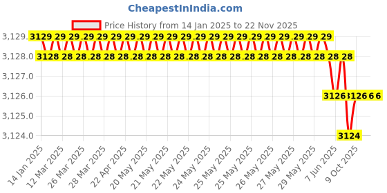 moglix.com Rasayan B 24 Cone Bend Adaptor with Glass Stop Cock, 1703 (Pack of 5) rasayan Price History Graph from 14 Jan 2025 to 22 Nov 2025