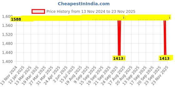 moglix.com Rasayan B 24 Expansion Reduction Adapter, 1107 rasayan Price History Graph from 13 Nov 2024 to 23 Nov 2025
