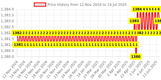 moglix.com Rasayan B 24 Flat Head Solid Stoppers, 32304 rasayan Price History Graph from 12 Nov 2024 to 14 Jul 2025