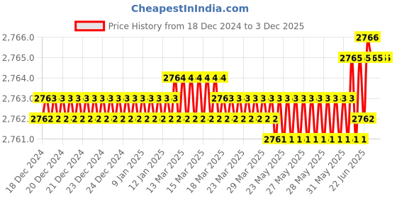 moglix.com Rasayan B 24 Flat Head Solid Stoppers, 32304 (Pack of 2) rasayan Price History Graph from 18 Dec 2024 to 2 Dec 2025