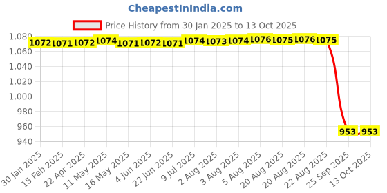 moglix.com Rasayan B 24 Hexagonal Hollow Stoppers, 32104 rasayan Price History Graph from 30 Jan 2025 to 12 Oct 2025